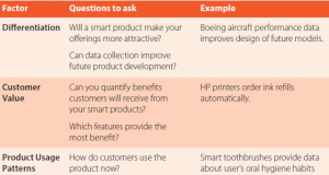 5 examples of smart products for your